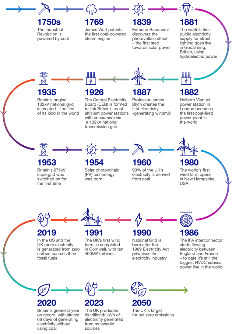 Industrial Revolution Inventions Timeline